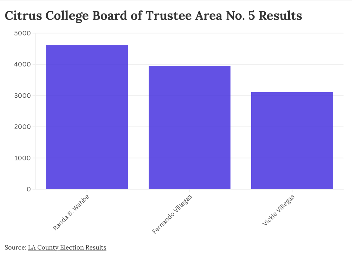 Wahbe wins seat on Citrus’ board of trustees